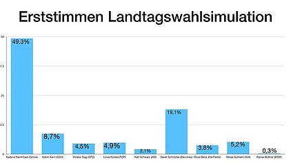 Diagramm mit Erststimmenergebnissen der Landtagswahl-Simulation