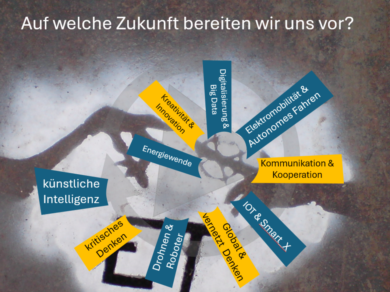 Hier werden Beispiele für Zukunftsthemen (z.B. Künstliche Intelligenz, Energiewende) und wichtige Skills im Bereich NIT dargestellt (z.B. Kreativität und Innovation, Kritisches Denken)